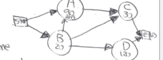<p>Activity on Node</p>