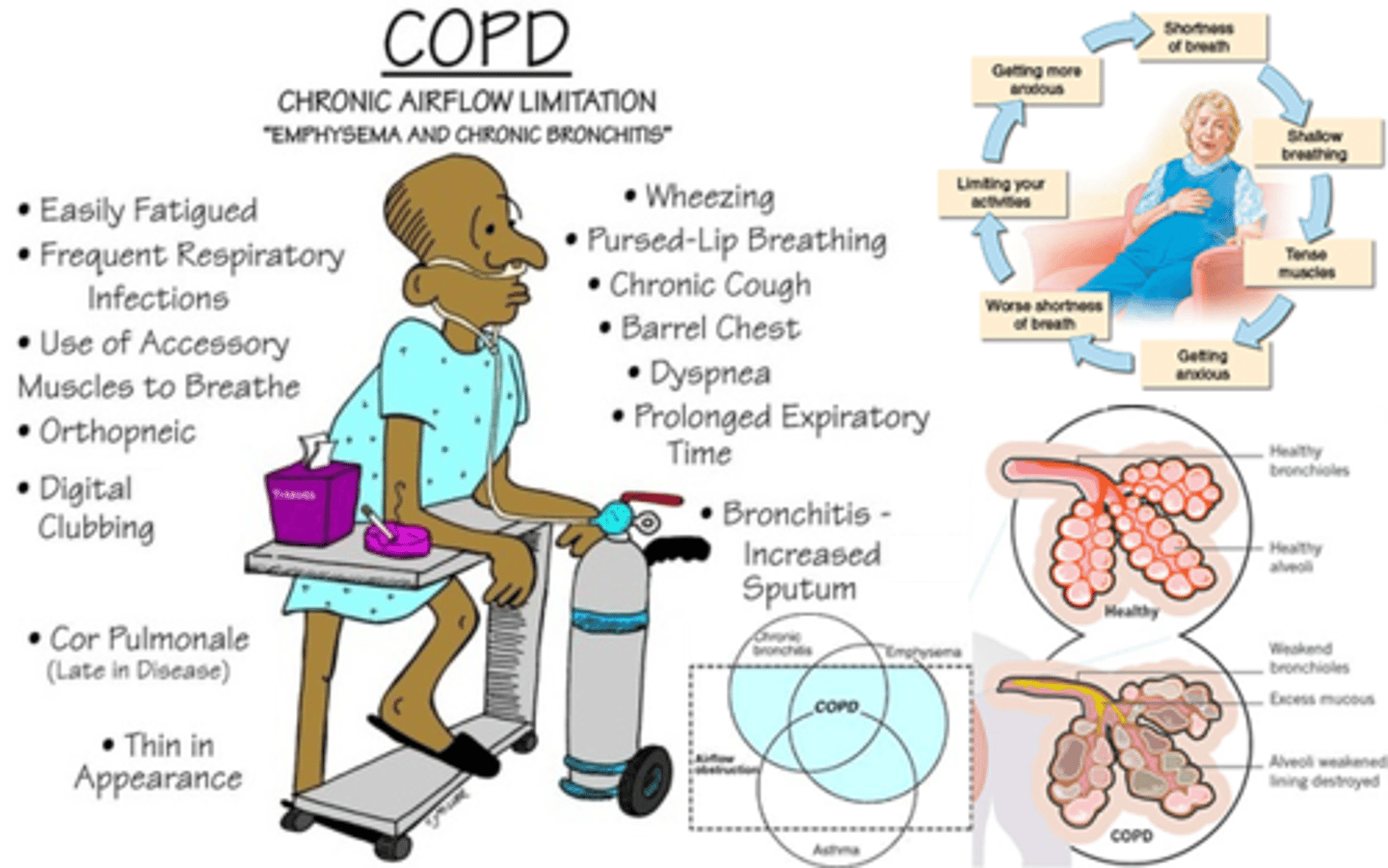 <p>- SOB, accessory muscle use</p><p>- prolonged expiratory phase, low O2 sats &amp; very hard to breathe out (therefore drive to breathe will decrease)</p><p>- hypoxemia, hypercapnia (excess CO2), CHF</p>