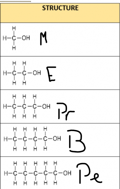 <p>1) Methane: CH<sub>3</sub>OH</p><p>2) Ethanol: C<sub>2</sub>H<sub>5</sub>OH</p><p>3) Propan-1-ol: C<sub>3</sub>H<sub>7</sub>OH</p><p>4) Butan-1-ol: C<sub>4</sub>H<sub>9</sub>OH</p><p>5) Pentan-1-ol: C<sub>5</sub>H<sub>11</sub>OH</p>