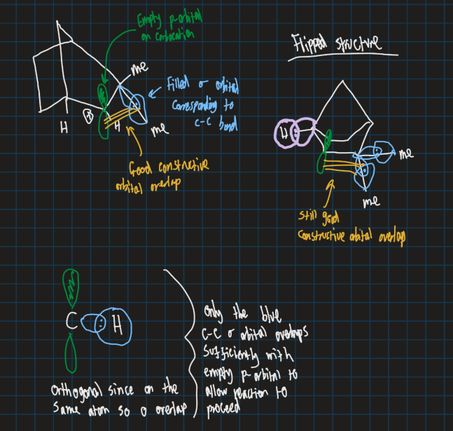 <ul><li><p>Empty orbital = Carbocation p-orbital</p></li><li><p>Filled orbital = Blue C-C sigma orbital (overlaps with empty p- orbital for reaction to proceed )</p></li></ul><p></p>