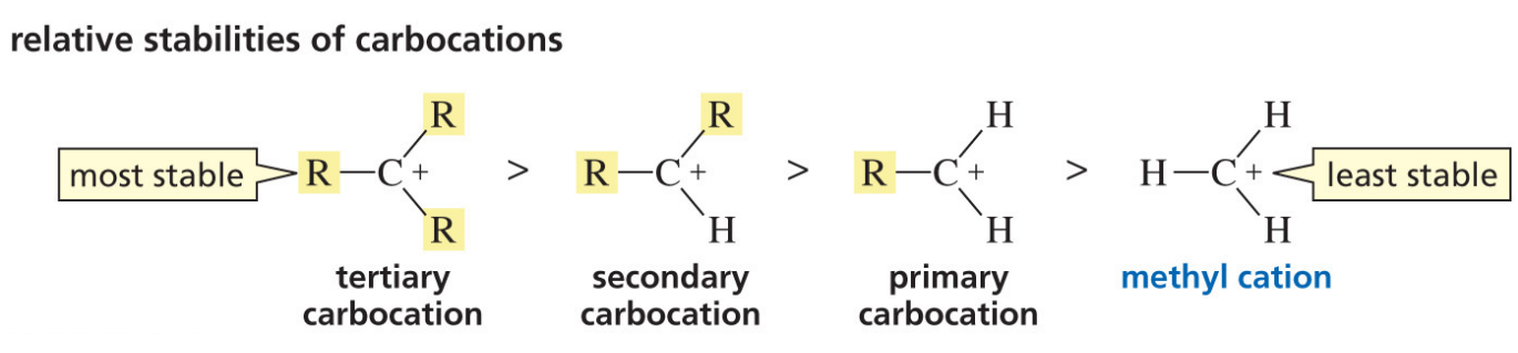 <p>The amount of substituents attached</p>