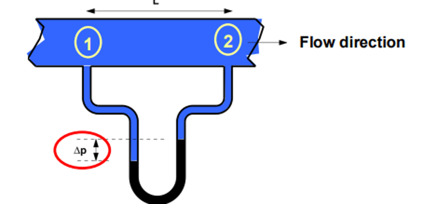 <p>attach a manometer</p><p>pressure at 1 is greater than pressure at 2</p><p>difference is Δp</p>