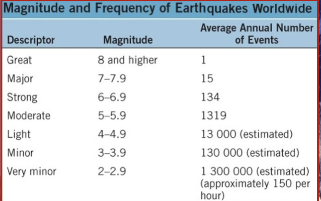Except for very large earthquakes, the magnitude on the Moment Magnitude Scale is like the Richter Scale.

\
There are only a few M9+ earthquakes in each country 