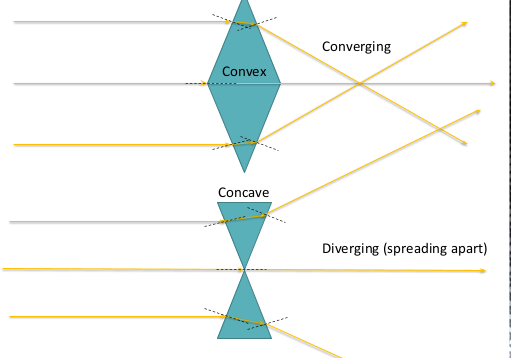 <p>-Paralle l@ if rays of light same distance apart -Converging: if rays coem toghether -Diverging: if rays movign apart</p>