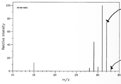 <p>What is the isotopic peak and why?</p>