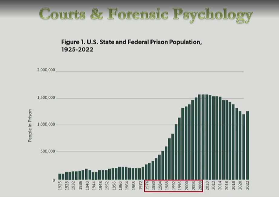 <ul><li><p>There was exponential growth in the prison population within the U.S. from the 70s to 2008.</p></li><li><p>This growth can be attributed to the “War on Drugs”</p><ul><li><p>rather than being caused by a growth in population this came from a societal change</p></li></ul></li></ul><p></p>