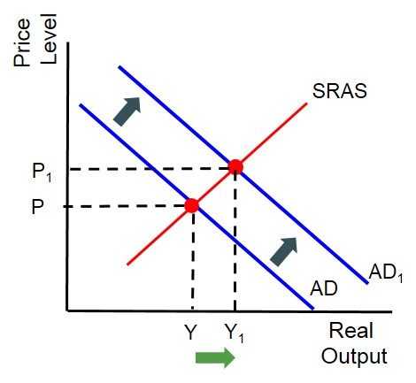 <p>When any one of the components of AD changes.</p><p></p><ul><li><p>If AD increases, we expect average level of prices to rise (inflation) and real output to rise (economic growth)</p></li><li><p>If AD decreases, we expect prices to fall (deflation) and real output to decrease (slowdown or recession)</p></li></ul><p></p>