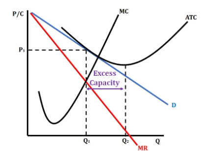 <ul><li><p><span style="background-color: transparent;"><strong><span>&nbsp;</span></strong><span>Given current resources, the firm CAN produce at lowest costs but they </span><strong><span>decide not to&nbsp;</span></strong></span></p><ul><li><p><span style="background-color: transparent;"><span>Gap between Minimum ATC and MR=MC is the excess capacity</span></span></p></li><li><p><span style="background-color: transparent;"><span>Firms hold back production to </span><strong><span>maximize profit&nbsp;</span></strong></span></p></li></ul></li></ul><p></p>