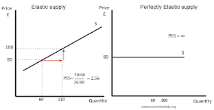 Fig. 4 Price Elasticity of Supply