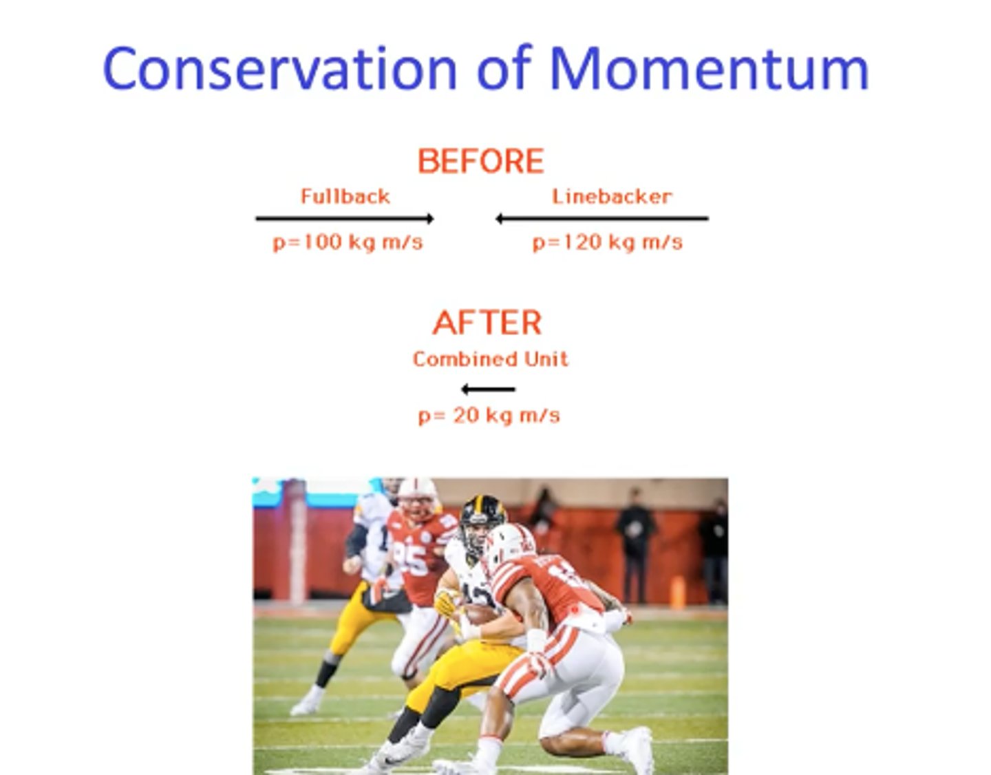 <p>A baseball batter can carry a heavier bat or increase the velocity of when they swing the bat which can create a greater momentum when they hit the ball to change the distance of how far the ball goes. They contradict each other because the heavier the bat the slower you will swing the bat.</p>