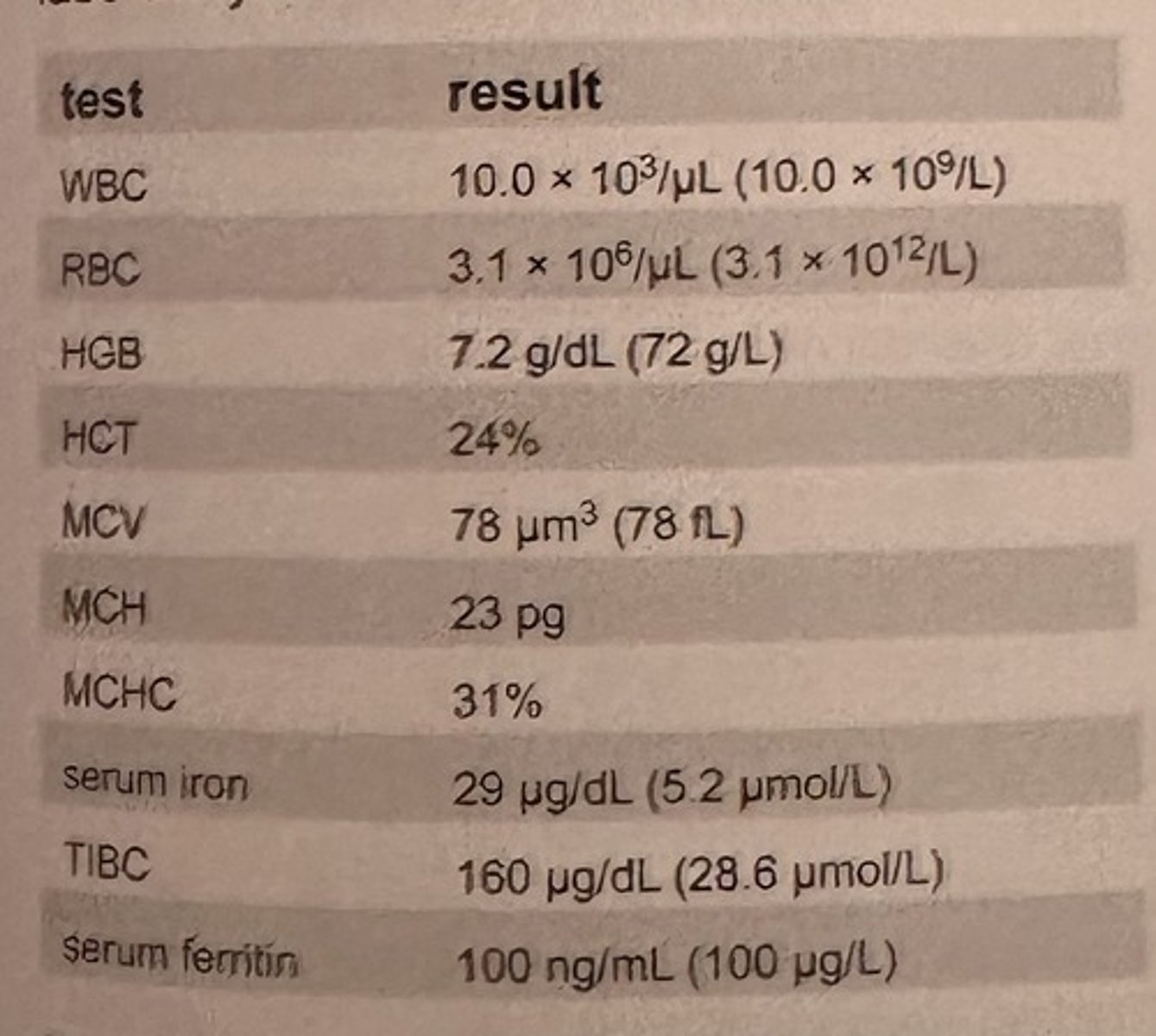 <p>b. anemia of chronic inflammation</p><p>in anemia of chronic inflammation, iron is present, but it is trapped in macrophages and unavailable to developing RBCs. Therefore, iron levels can be decreased, but the ability to bind iron (TIBC) will also be decreased.</p>
