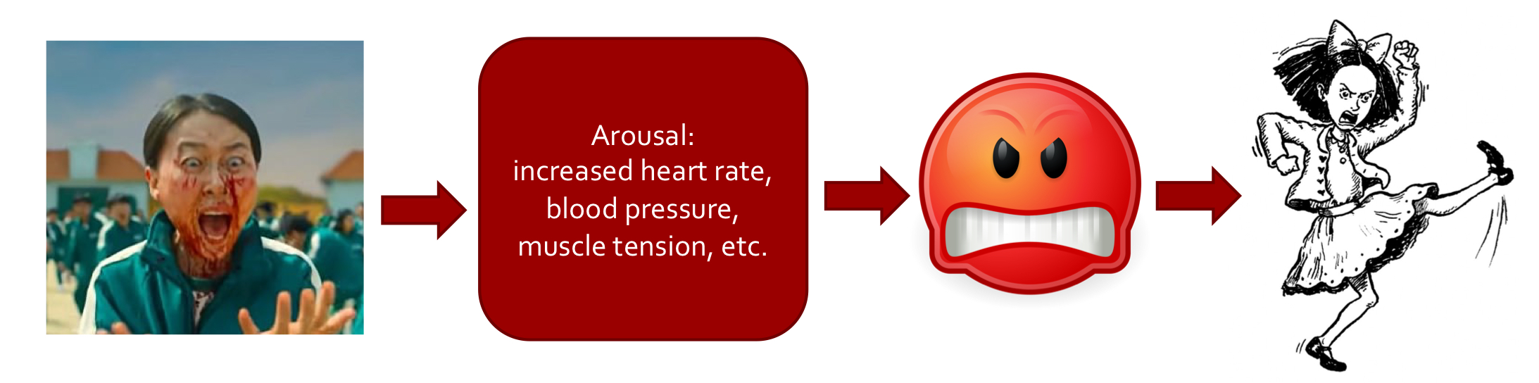 consuming violent media leads to arousal which we accidentally interpret as anger

* become more likely to act aggressively
* (short term)