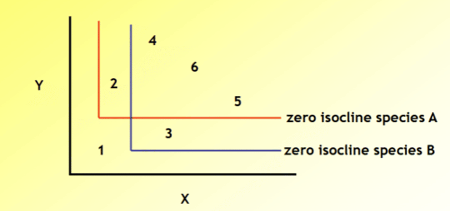 <p>- Habitat in 1: too poor for either species</p><p>- Habitat in 2: species A can grow, but too poor for species B</p><p>- Habitat in 3: species B can grow, but too poor for species A</p><p>- Habitat in 4: resource X more limiting than resource Y; species A outcompetes species B, because it can reduce resources to a lower level</p><p>- Habitat in 5: resource Y more limiting than resource X; species B outcompetes species A, because it can reduce resources to a lower level</p><p>- Habitat in 6: species A more limited by resource Y than by resource X and species B more limited by resource X than by resource Y</p>