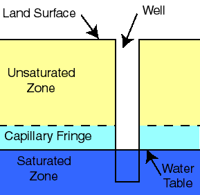 zone where all open spaces in sediment and rock are completely filled with water