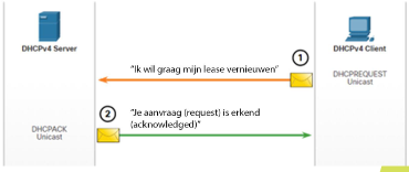 <p><span><span>1.</span></span><span style="font-family: "Times New Roman"; line-height: normal; font-size: 7pt;"><span>&nbsp;&nbsp;&nbsp;&nbsp;&nbsp; </span></span><span><strong><span>DHCP Request (DHCPREQUEST): </span></strong><span>Voordat de lease verloopt, stuurt de client een DHCPREQUEST-bericht rechtstreeks naar de DHCPv4-server die oorspronkelijk het IPv4-adres heeft aangeboden. Als er binnen een bepaalde tijd geen DHCPACK wordt ontvangen, zendt de client opnieuw een DHCPREQUEST uit, zodat een van de andere DHCPv4-servers de lease kan verlengen.</span></span></p><p class="MsoNoSpacing"><span><strong><span>2.</span></strong></span><span style="font-family: "Times New Roman"; line-height: normal; font-size: 7pt;"><strong><span>&nbsp;&nbsp;&nbsp;&nbsp;&nbsp; </span></strong></span><span><strong><span>DHCP Acknowledgment (DHCPACK): </span></strong><span>Wanneer de server het DHCPREQUEST-bericht ontvangt, controleert hij de lease-informatie door een DHCPACK te retourneren.</span></span></p>