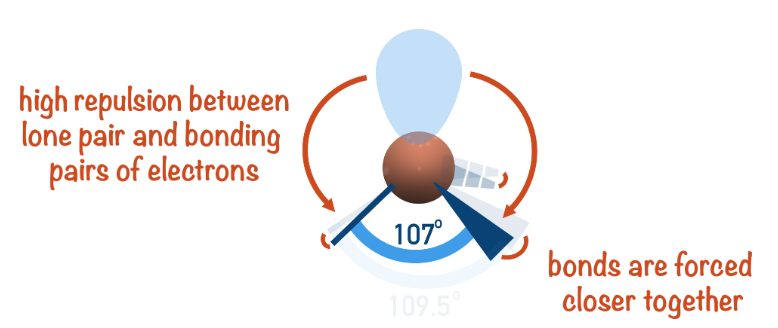<p><u>Less vs. More</u></p><p>According to the VSEPR theory, nonbonding electrons exert ______ repulsion than bonding electrons because they reside closer to the nucleus</p>