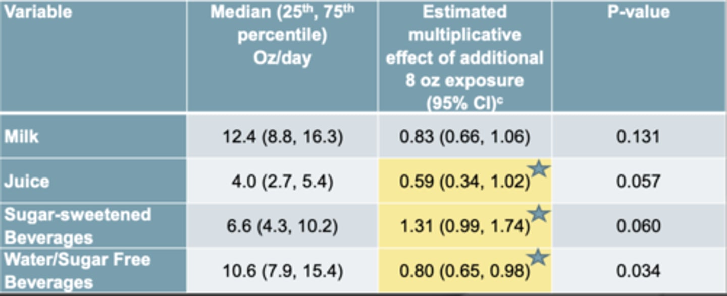 <p>Data before adjustments</p><p>Takeaway:</p><p>The juice and the water seemed to protect against the caries where the SSB increased the risk of caries</p>