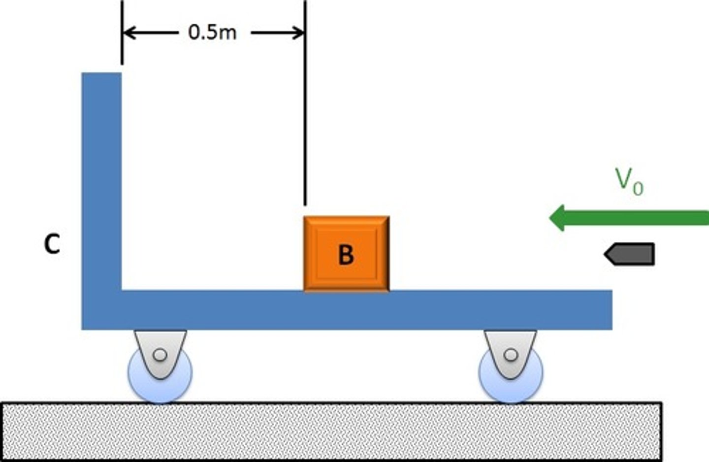 <p>During this whole process linear momentum is constant ONLY if there is no friction between the ground and the cart</p>
