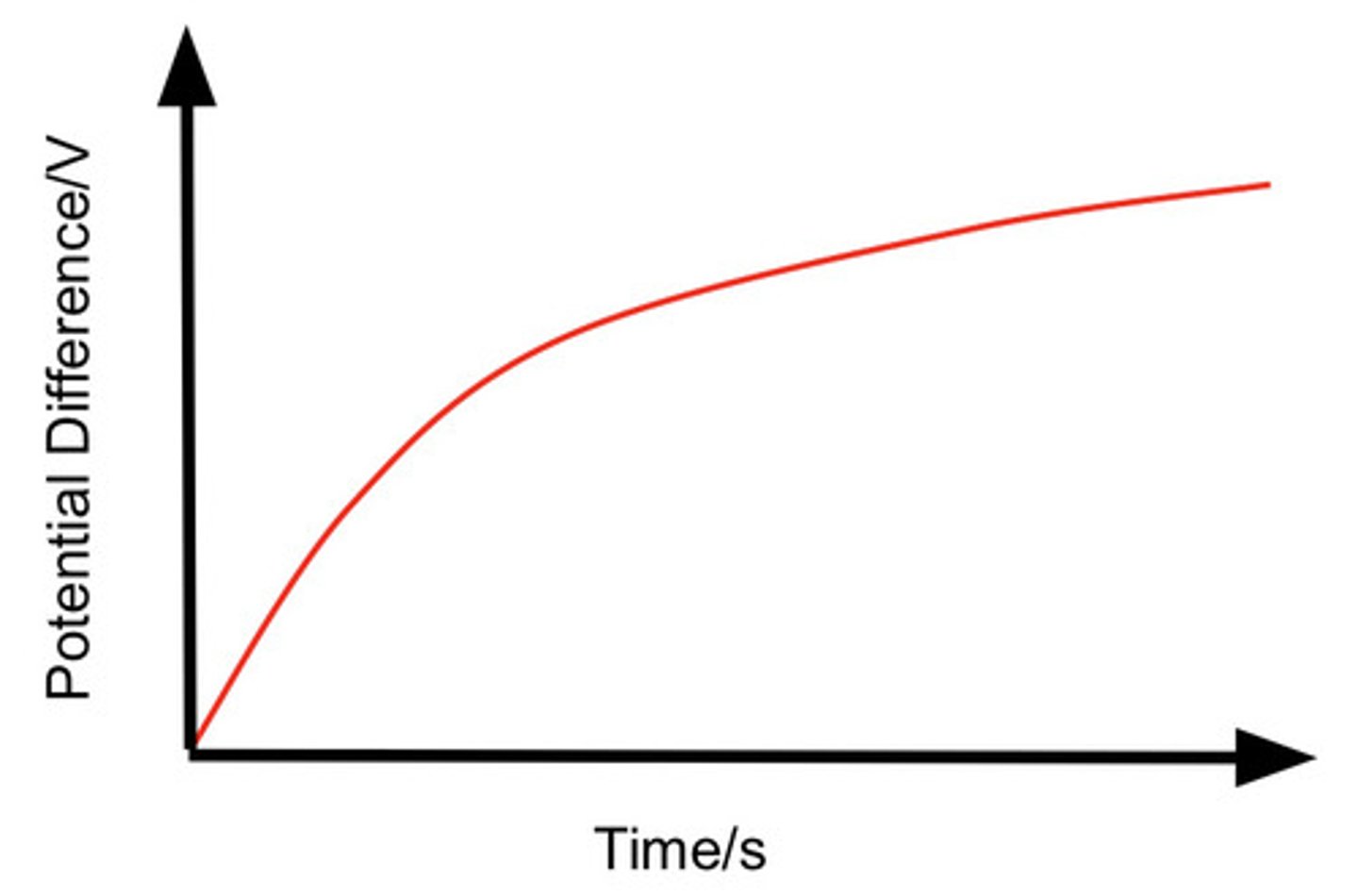 <p>V=Vo (1-e^ -t/cr)</p>