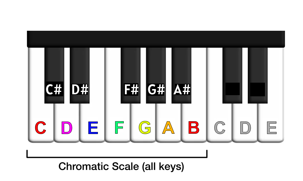 <p>What is a semitone above B </p>