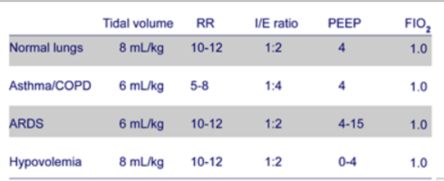 <p>Positive end-expiratory pressure: pressure in the lungs (alveolar pressure) above atmospheric pressure (the pressure outside of the body) that exists at the end of expiration.</p>