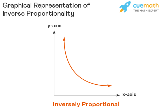 <p>Inversely related or inversely proportional </p>