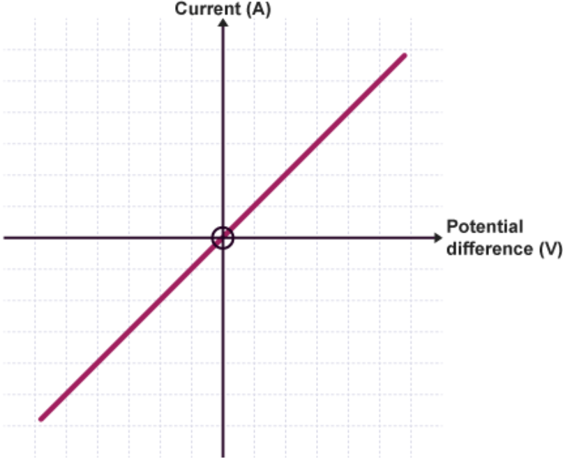 <p>p.d. changes → current changes by same % - <strong>in direct proportion</strong></p><p>resistance stays same</p>