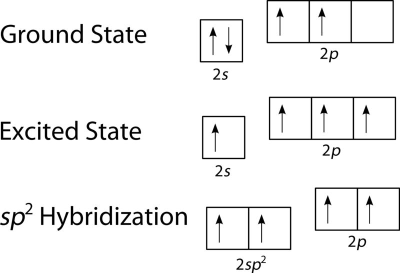 <p>describes the process by which atomic orbitals mix to form new hybrid orbitals suited for bonding. Common schemes include sp, sp2, sp3, and their respective geometries based on electron domain count. These schemes help predict molecular shapes and bond angles in various compounds. </p>