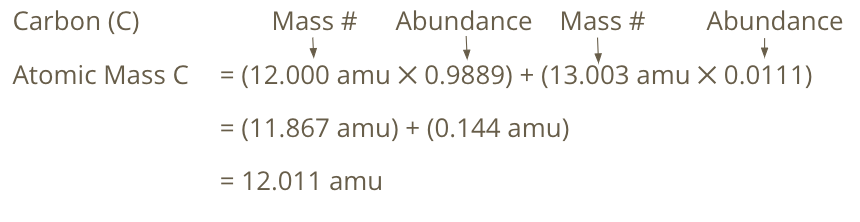 <p>Multiply the mass # by the abundance of each isotope in nature, then add up the different isotopes</p>