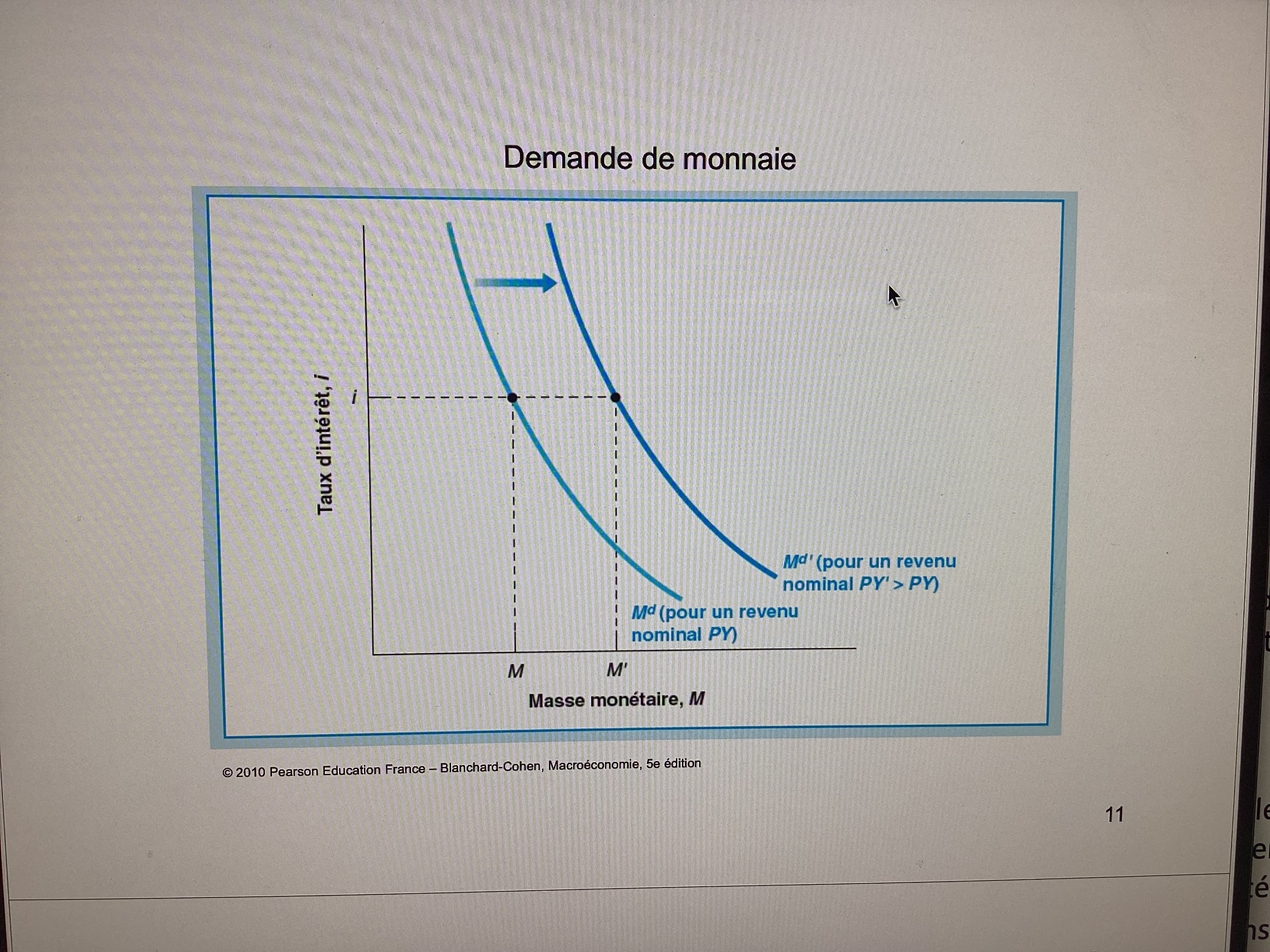 <p>Md= PY x L(i) ( MD augmente proportionnellement au revenu nominal PY) (Md dépend négativement du taux d’intérêt)</p>