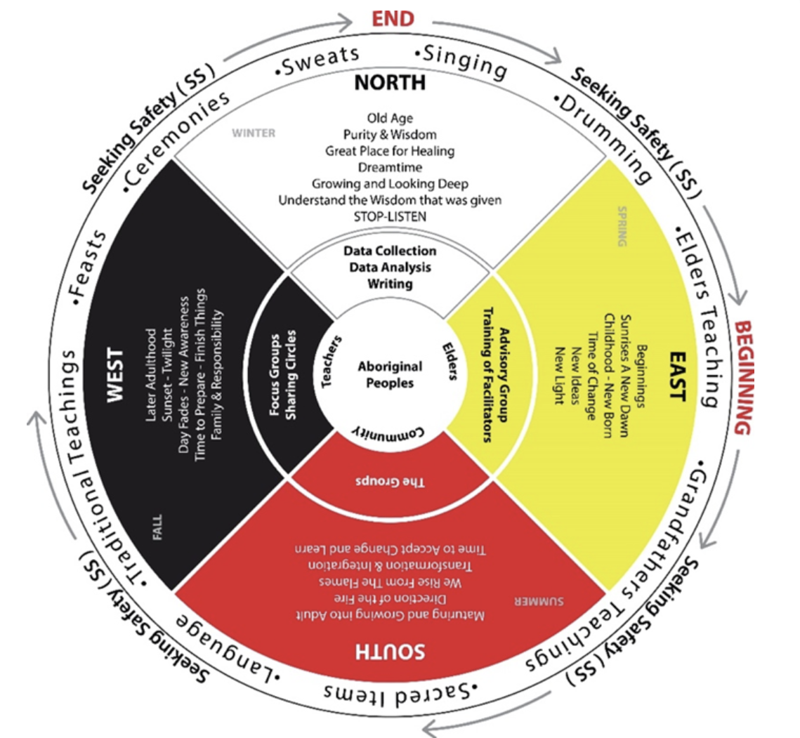 <p>_____________ - <span>A </span><strong>circular, holistic framework</strong><span> integrating physical, mental, emotional, and spiritual dimensions into health research. It emphasizes </span><strong>balance, community connection, and respect for Indigenous knowledge</strong><span>, contrasting with linear Western models.</span></p>