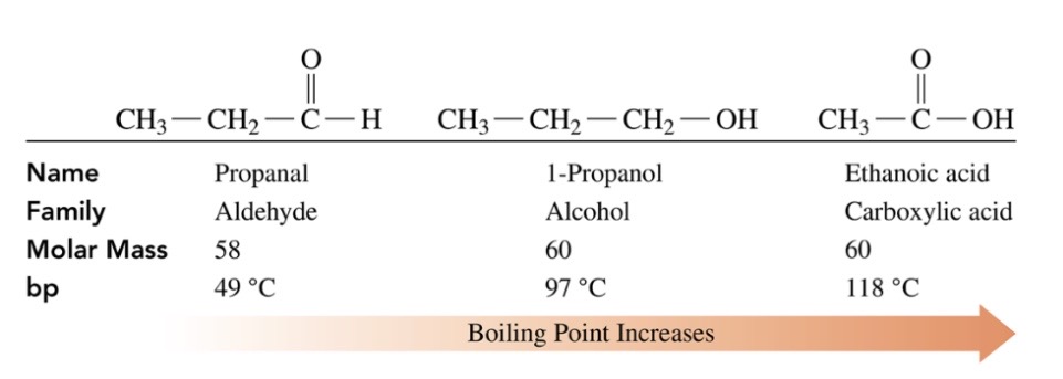 \-polar carboxyl group allows carboxylic acid to form multiple hydrogen bonds with carboxylic acids wihc gives the carboxylic acid a higher boiling point than alcohols,ketones, and aldehydes of similar molar mass

\-carboxylic acids with 1-5 carbon atoms are very soluanlt n water, 6+ are slightly soluble 