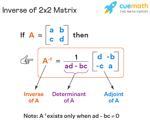 only exists if determinant doesnt equal 0.