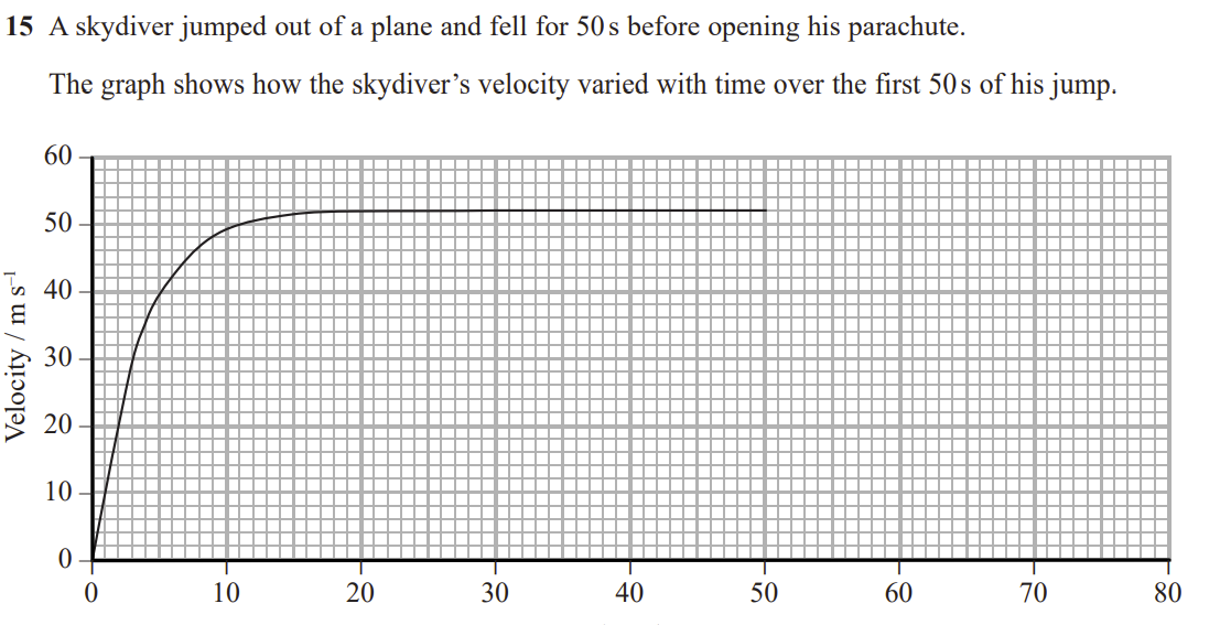 <p>Sketch, on the graph above, the motion of the skydiver after he opens his parachute</p>