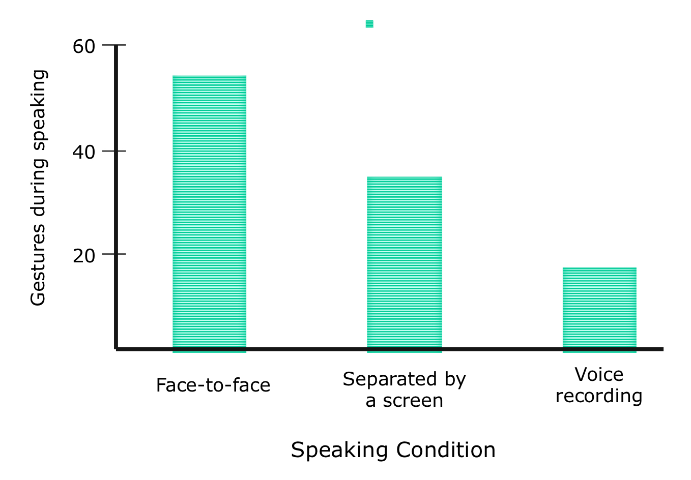 <ul><li><p>3 conditions: talking to someone face to face (gesture for communication and lexical access), talking to someone hidden behind a screen (gesture for lexical access, and maybe communication since they are still in the room), talking to a voice recorder (gesture for lexical)</p></li><li><p>want people to experience tip of the tongue phenomenon through naming words by their definition (numchuks, escargot, platypus</p></li><li><p>results show we do use gestures for lexical access</p></li></ul><p></p>