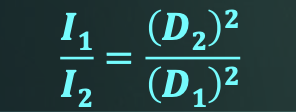 <p>intensity of beam inversely proportional to the square of the distance between the source and target</p>