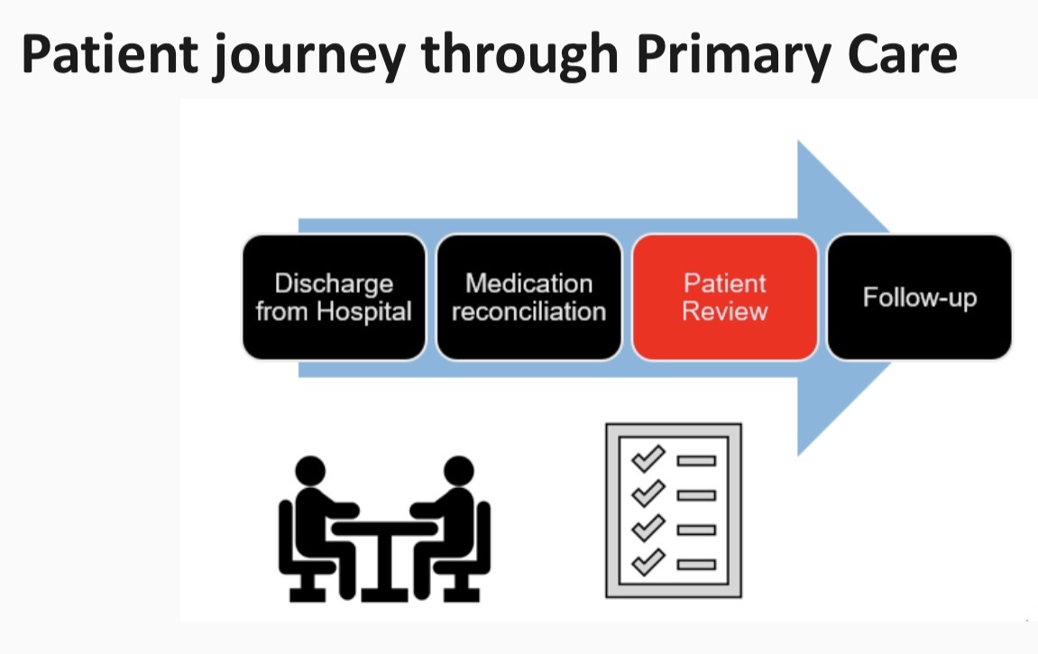 <ul><li><p>NHS long term plan - collaborative working</p></li><li><p>First point of contact for patients in healthcare system</p></li><li><p>Main contact is GP. Also, community pharmacy, urgent care centres, dentists, opticians</p></li><li><p>Primary Care Networks (PCNs)</p></li></ul><p></p>