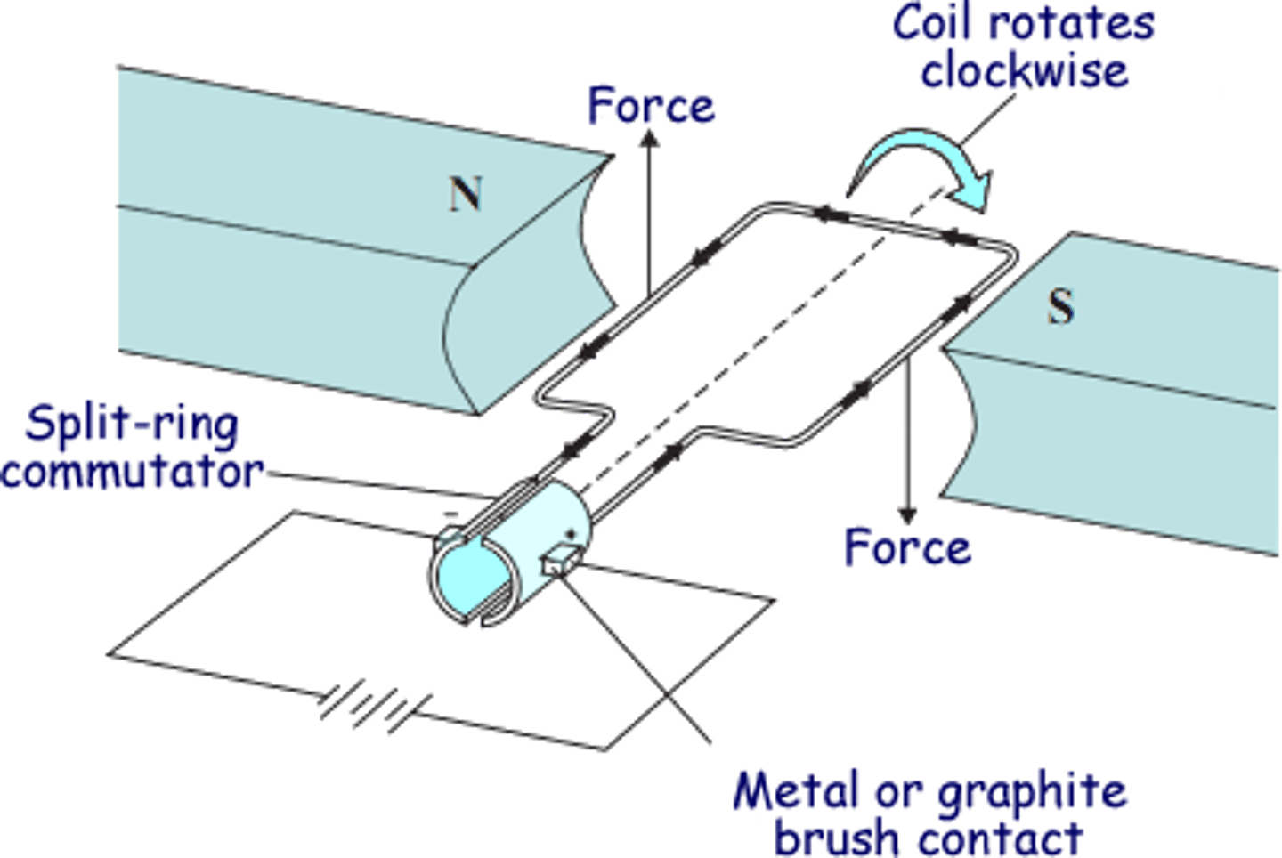 <p>- The dynamo has a wire (or coil) placed between magnets.</p><p>- The wire is turned, and it cuts through the magnetic field</p><p>- This produces a voltage, and if the circuit is complete, current flows</p>