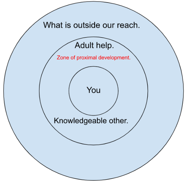 <p>The space between what a learner can do without assistance and what a learner can do with adult guidance or in collaboration with more capable peers.</p>