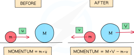 <ul><li><p>Before the collision:</p><ul><li><p>The momentum is only of mass <em>m</em> which is moving</p></li><li><p>If the right is taken as the positive direction, the&nbsp;total momentum of the system is <strong><em>m</em> ×<em> u</em></strong></p></li></ul></li></ul><ul><li><p>After the collision:Mass <em>M</em> also now has momentum</p><ul><li><p>The velocity of <em>m</em> is now -<em>v&nbsp;</em>(since it is now travelling to the left) and the velocity of <em>M</em> is&nbsp;<em>V</em></p></li><li><p>The total momentum is now the momentum of <em>M</em> + momentum of <em>m</em></p></li><li><p>This is (<em>M</em> × <em>V</em>) + (<em>m</em> × -<em>v</em>) or <strong>(<em>M</em> × <em>V</em>) – (<em>m</em> × <em>v</em>)</strong></p></li></ul></li></ul>