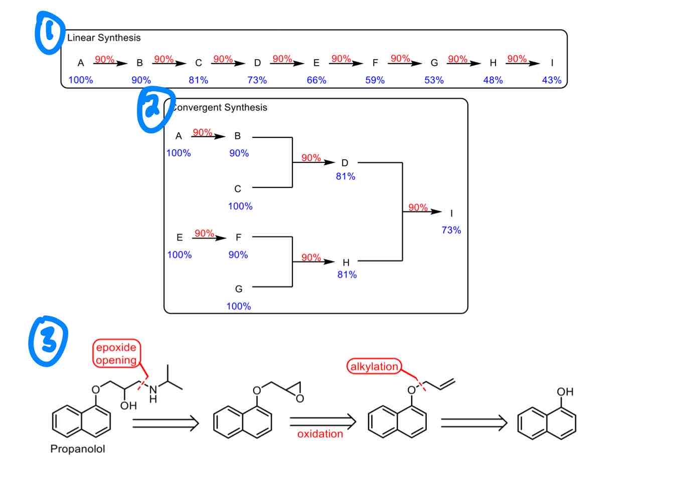 <ol><li><p>Linear synthesis: <span>Forward process, constructing from simpler compounds to build a complex molecule.</span></p></li><li><p>Convergent synthesis: Multiple compounds are built separately and then combined in a final step.</p></li><li><p>Retrosynthesis: <span>Backward process, deconstructing from complex molecule to simpler compounds or commercially available starting materials.</span></p></li></ol><p></p>