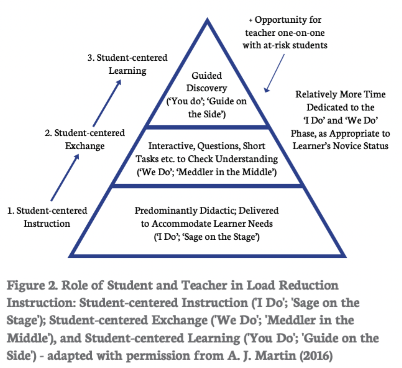 <p></p><ul><li><p class="p1"><strong>“I Do” (Sage on the Stage):</strong> Teacher-centered instruction</p></li><li><p class="p1"><strong>“We Do” (Meddler in the Middle):</strong> Shared interaction, questioning, feedback</p></li><li><p class="p1"><strong>“You Do” (Guide on the Side):</strong> Independent learning, discovery, autonomy</p></li></ul><p></p>