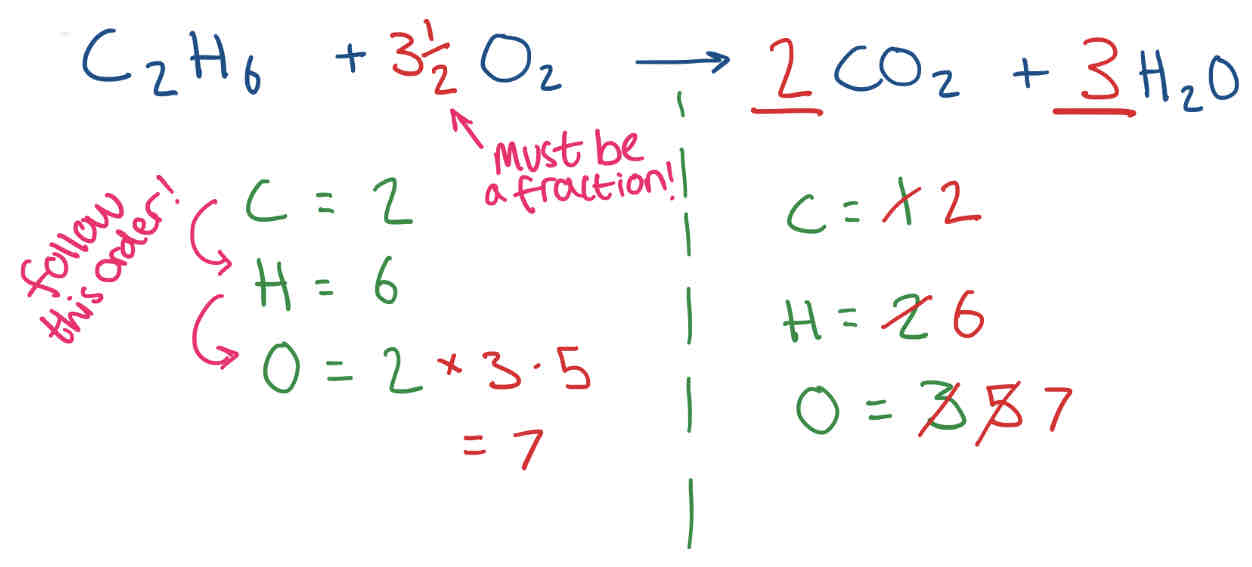 <p>When balancing equations, balance the least common elements first. Then, work your way up to the most common elements in the equation.</p>