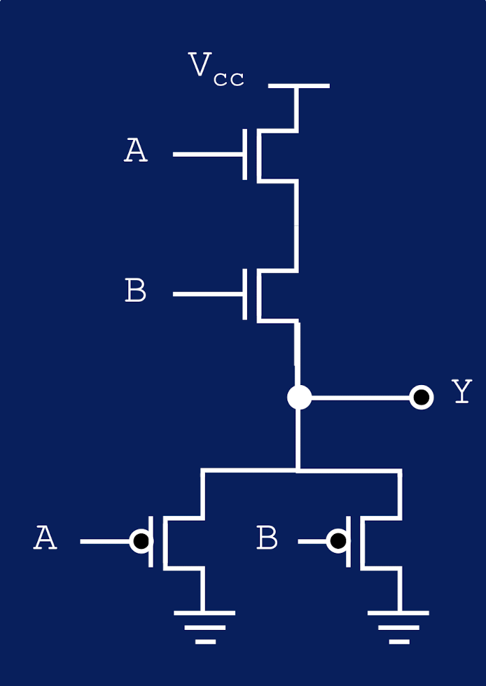 <p>if A or B is low, output is connected to the ground, output is high when both A and B are high </p>