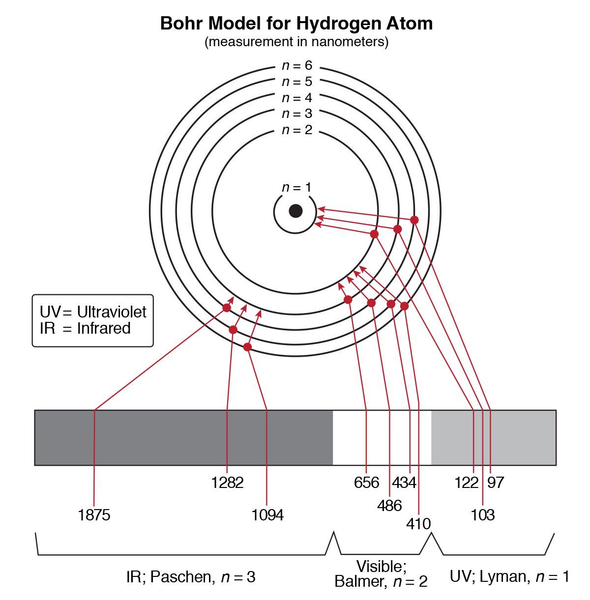 <p>In the electron cloud, electrons are found &amp; allowed in only certain__</p>