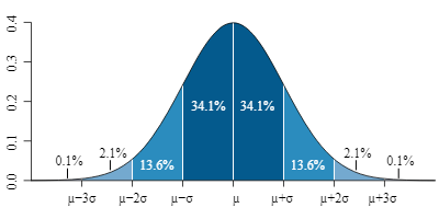 <p>a statistical function that describes all the possible values and likelihoods that a random variable can take within a given range<span>.</span></p>