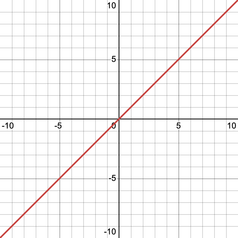 <p>What type of function is shown? What is the equation?</p>