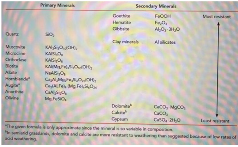 <p>There was a time we used gypsum to determine soil moisture content. But it would just start dissolving and you wouldn’t get accurate results. Be mindful of climate and time of year you put it on. </p>