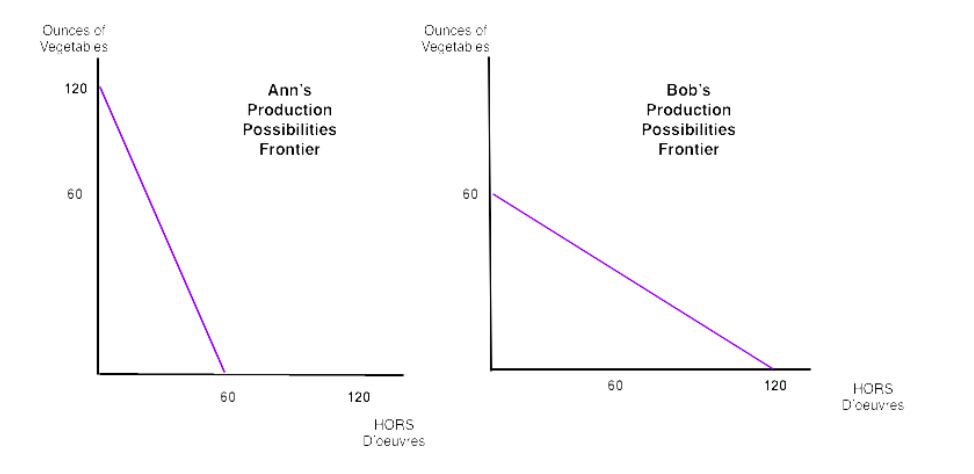 <p><span>Who has a comparative advantage in producing vegetables?</span></p>