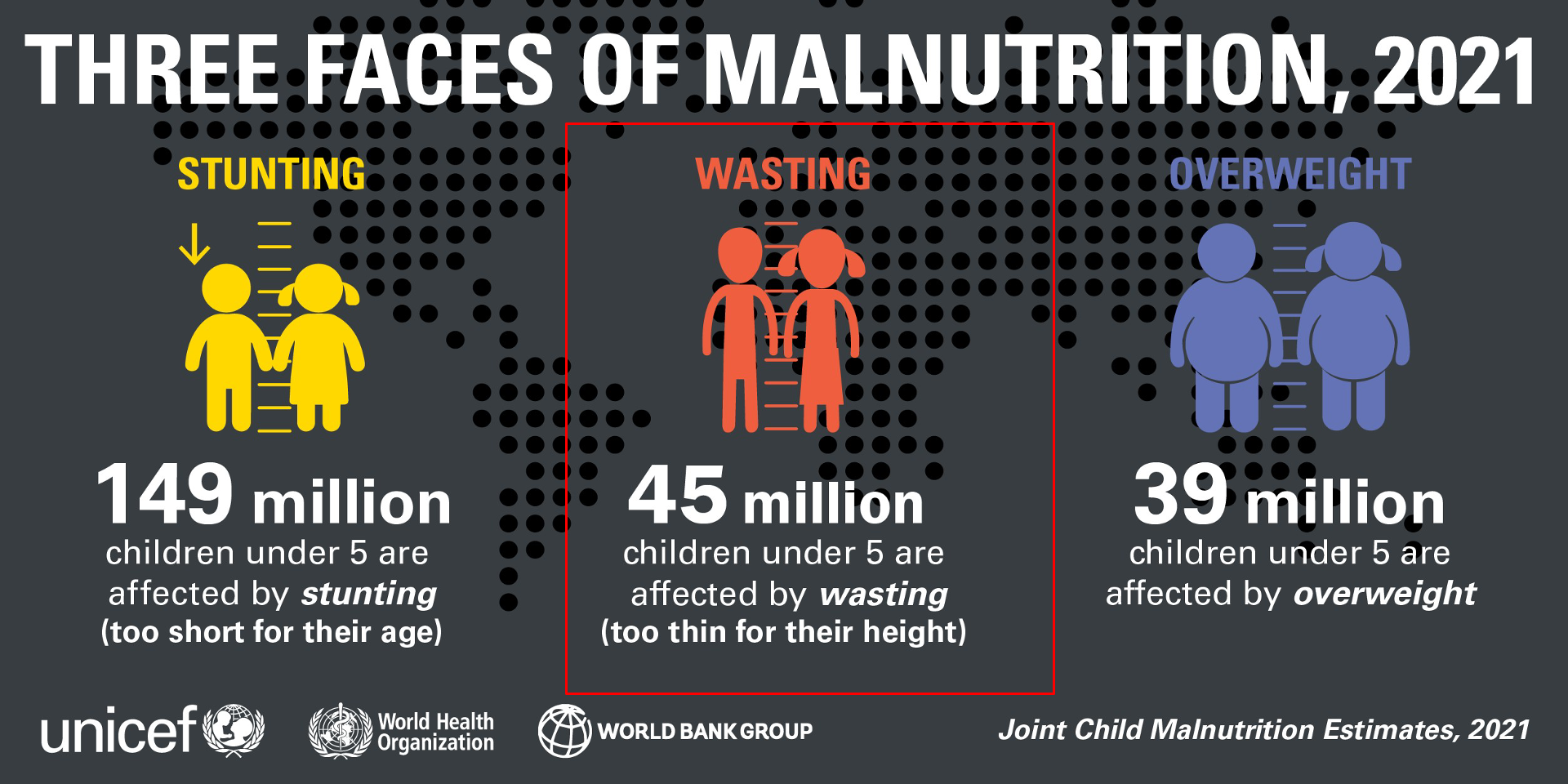 <p><span>Canada doesn’t provide info to this</span></p><p><span>Today we are talking about wasting</span></p><p><span>People like to focus on stunting because it’s a bigger problem- but those wasting will die</span></p>